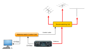 Schema generale commutatore antenna